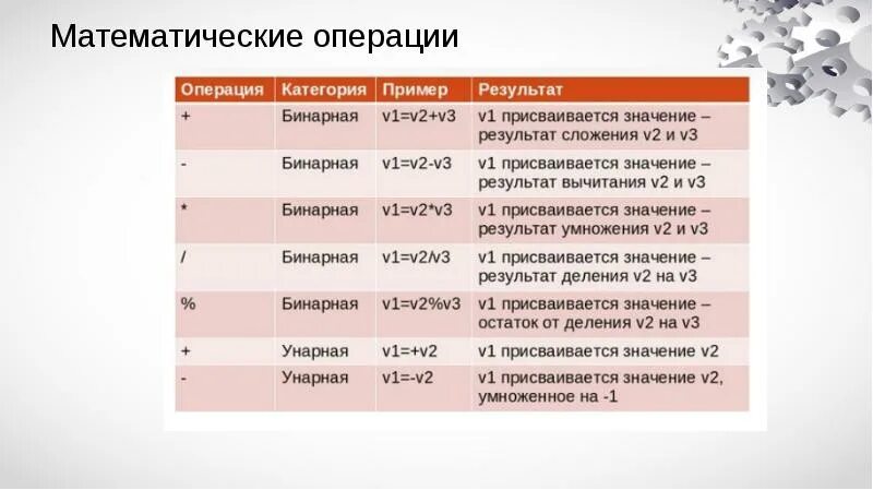 Математические операции. Специальные математические операции. Виды математических операций. C# математические операции. Результат применения математической операции