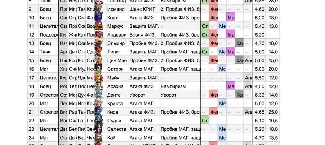 Опыт команды хроники хаоса таблица. Хроники хаоса уровень команды таблица. Герои хроники хаоса таблица. Хроники хаоса расположение героев таблица.