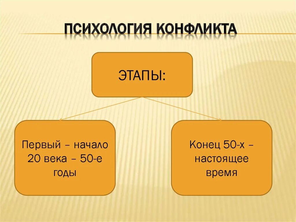 Вид конфликта психологии вам близок. Психология конфликта. История психологии конфликта. Противоречия в психологии. Задачи психологии конфликта.