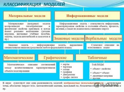 Определите какие из следующих моделей материальные