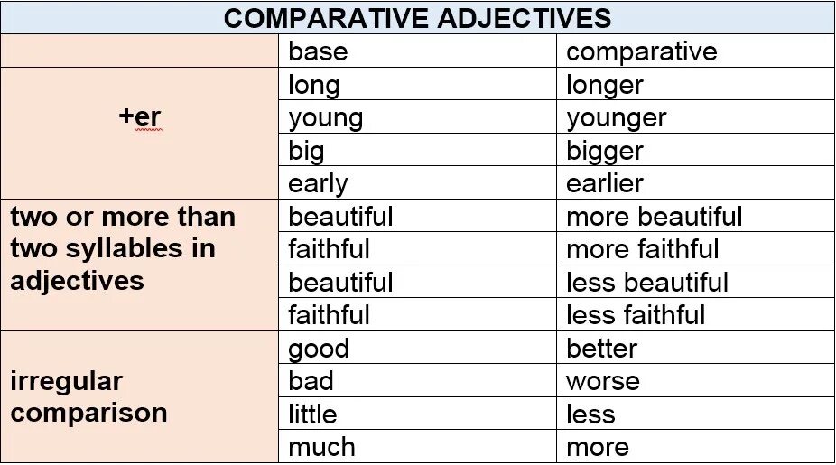 Таблица Comparative and Superlative. Comparatives and Superlatives правило. Adjective Comparative Superlative таблица. Superlative adjectives примеры. Comparative examples