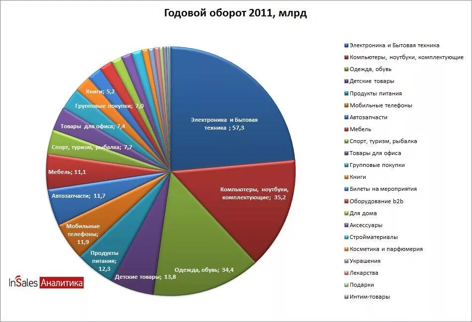 Также самого товара на. Самые продаваемые товары. Самые востребованные товары на рынке. Востребованные продукты на рынке. Samie prodavaemi Tovar.