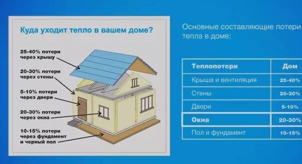 Насколько тепло. Потери тепла в доме. Теплопотери через крышу. Основные потери тепла в доме. Теплопотери дома в процентах.