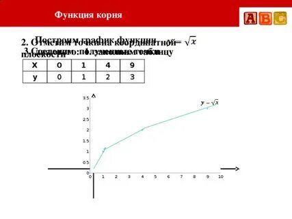 Как строить график с корнем