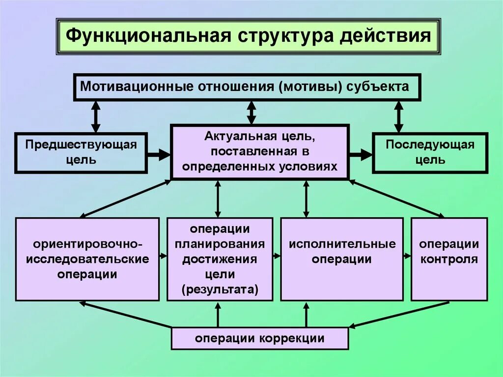 Действия операции мотив. Структура действия. Структура действия и операции. Структура действия в психологии. Структура действия человека.