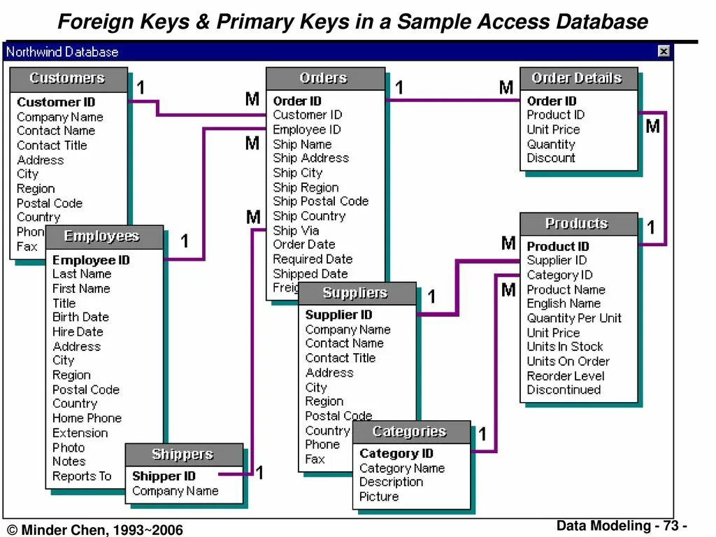 Внешний ключ БД SQL. Первичный и вторичный ключи в БД. Логическая модель первичный ключ. Внешний ключ и первичный ключ БД. Country access