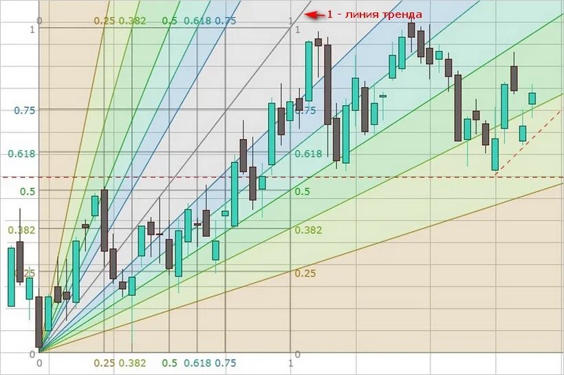 Как работает фибоначчи. Веер фибоначчи в tradingview. фибоначчи в трейдинге. уровни фибоначчи в трейдинге. уровни фибоначчи в трейдингвью.