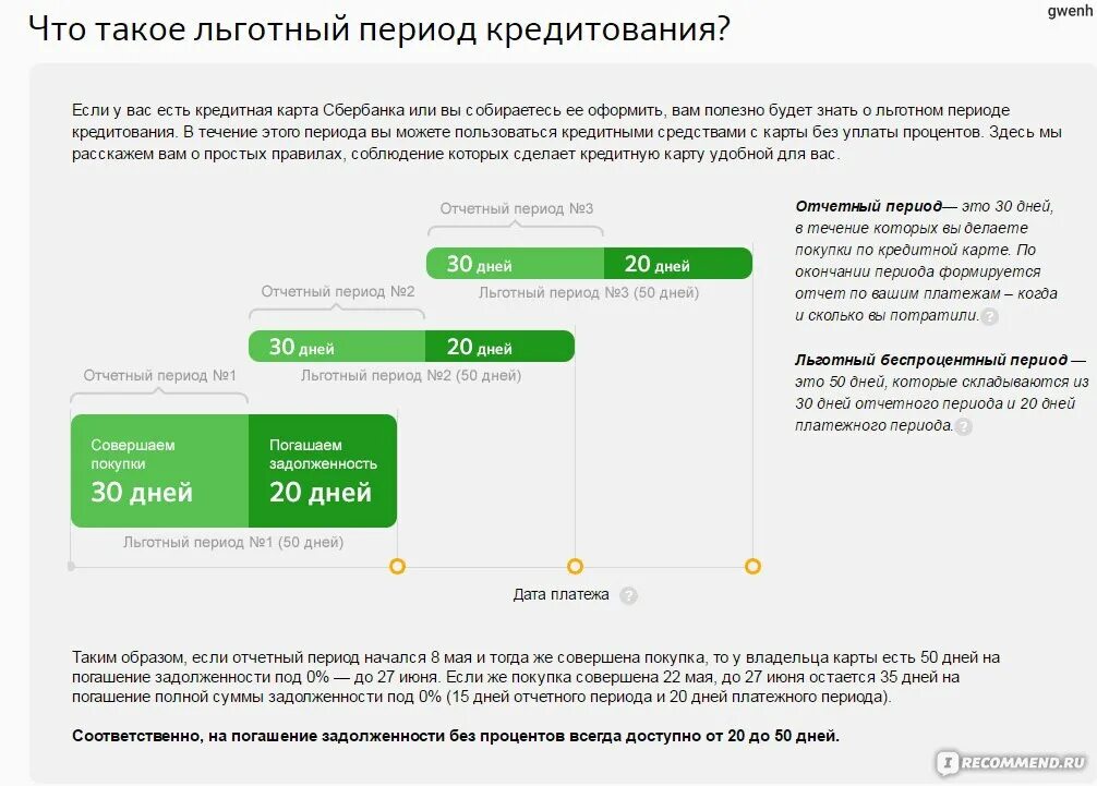 Схема погашения кредитной карты. Льготный период кредитной карты Сбербанка. Льготный период по кредитной карте Сбербанка. Кредитные карты с льготным периодом кредитования.