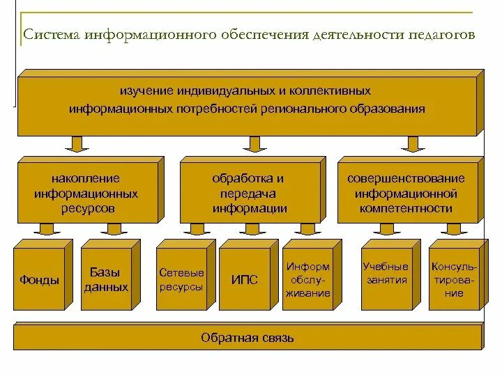 Обеспечение образовательного процесса в школе. Информационное обеспечение деятельности педагогических. информационное обеспечение в образовании. виды информационного обеспечения деятельности. совершенствование информационного обеспечения.