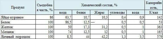 С0 сколько грамм. Сколько грамм белка в 1 яйце. Содержание белка в 1 курином яйце. Содержание белка в 1 яйце. Сколько белка содержится в 1 яйце.