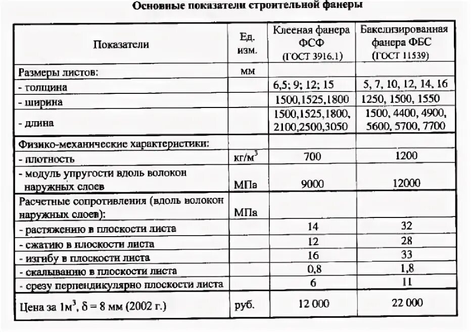 Плотность фанеры кг м3. Фанера фсф плотность кг/м3. плотность влагостойкой фанеры кг/м3. физико механические свойства фанеры фсф. плотность фанеры березовой кг/м3.