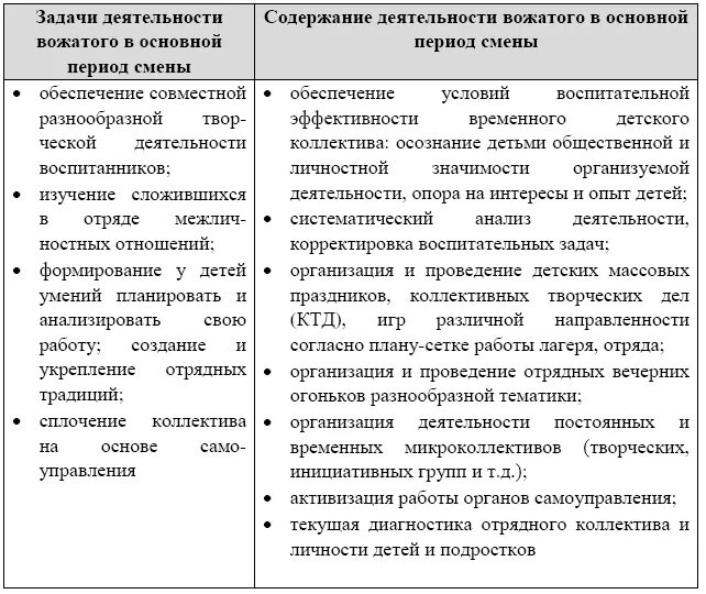 Периоды в лагере. Задачи деятельности вожатого в основной период смены. Задачи деятельности вожатого в основной период.. Содержание работы вожатого в организационный период смены. Особенности работы вожатого.