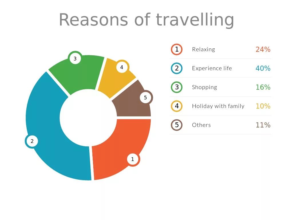 Диаграмма путешествий. Reasons to Travel. Reasons of travelling. Reasons for travelling