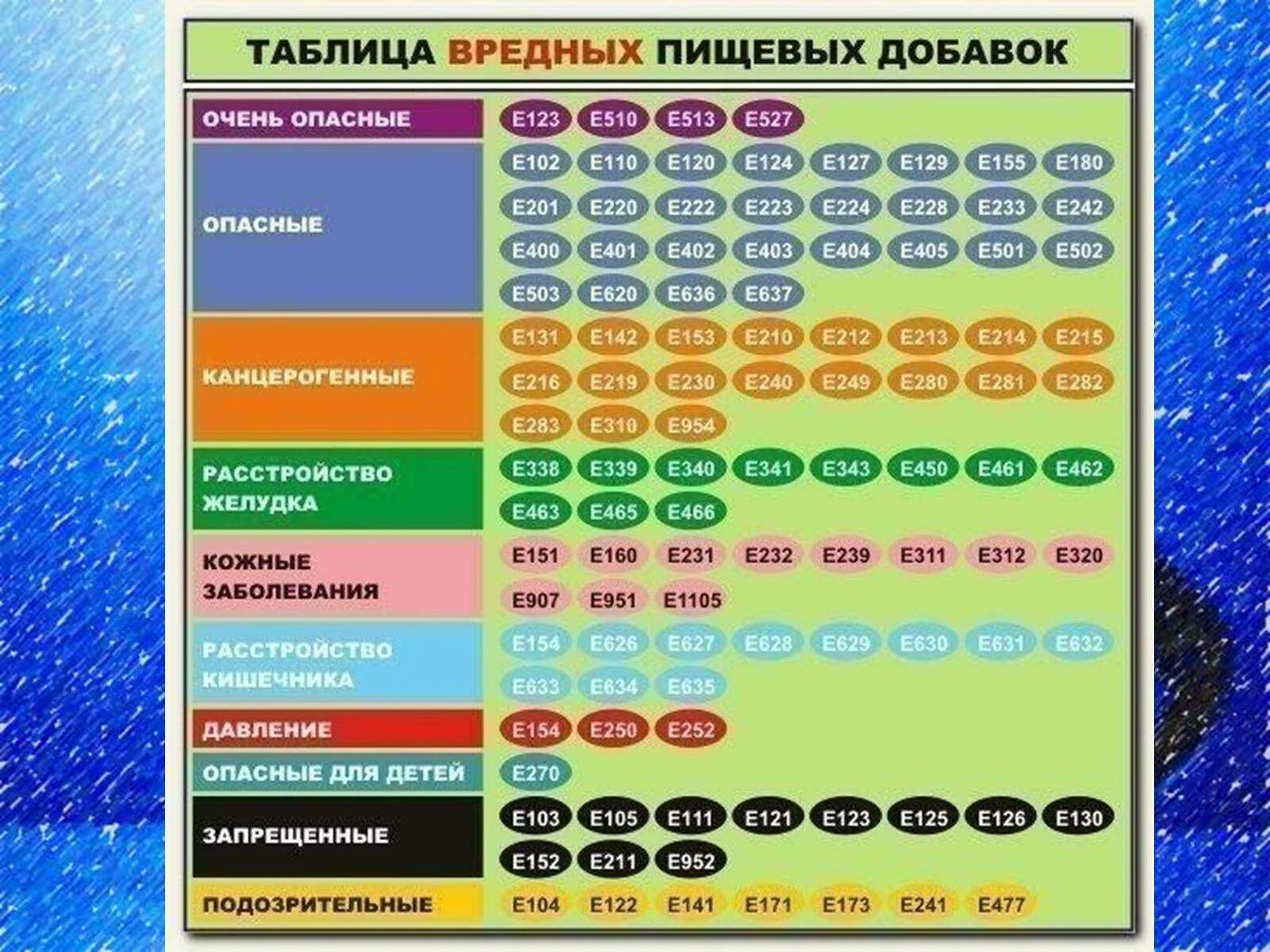 Таблица вредных добавок. Таблица вредных пищевых добавок. Опасные добавки е таблица. Таблица вредных пищевых добавок е. Таблица е добавок с расшифровкой.