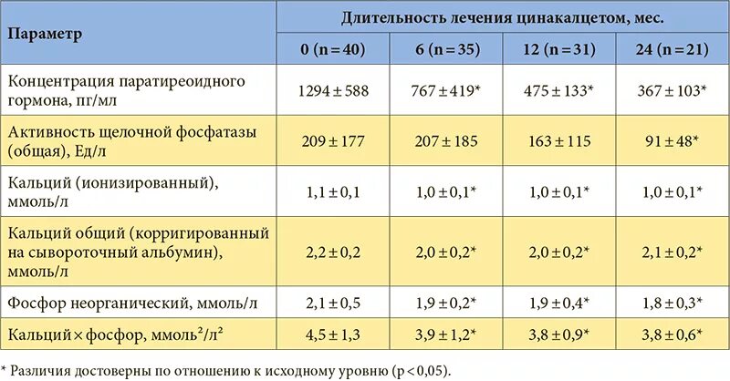 Кальций общий в крови норма у женщин. Норма кальция в крови у диализных больных. Кальций ионизированный в крови норма у подростков. Норма ионизированного кальция в крови. Исследование уровня общего кальция в крови норма.