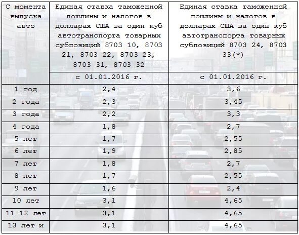 Таблица растаможки авто. Растаможка авто сетка. Таблица тарифов растаможки авто. Ставки растаможки растаможка авто.