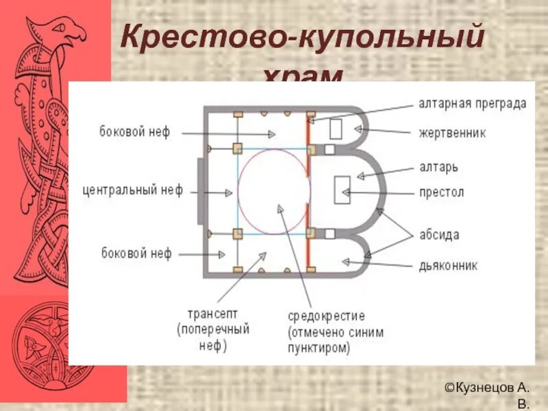 Крестово-купольный храм схема. Типы крестово купольных храмов. Что такое крестово купольные история 6 класс. План крестово-купольного храма в византии. Крестово купольная базилика план.