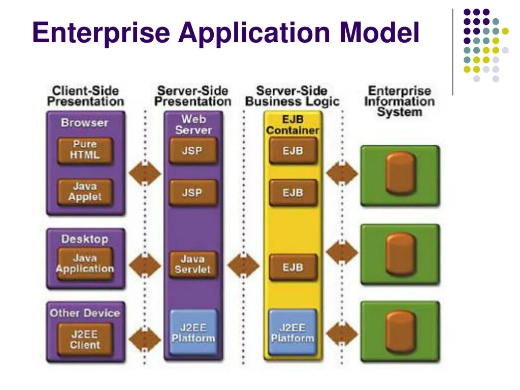 Java application. Трехслойная архитектура. Client Server Architecture java.