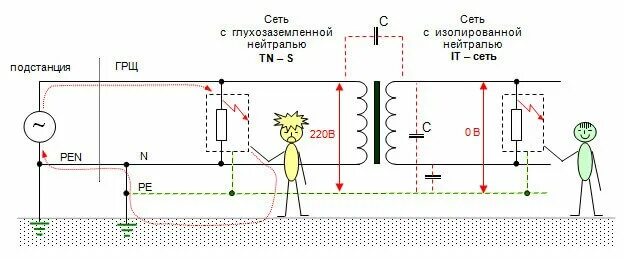 Замыкание в сети с изолированной нейтралью. Однофазное кз в сети с изолированной нейтралью. Однофазное замыкание на землю в сетях с изолированной нейтралью. Однофазное замыкание в сети с изолированной нейтралью. Схема заземления нейтрали генератора.