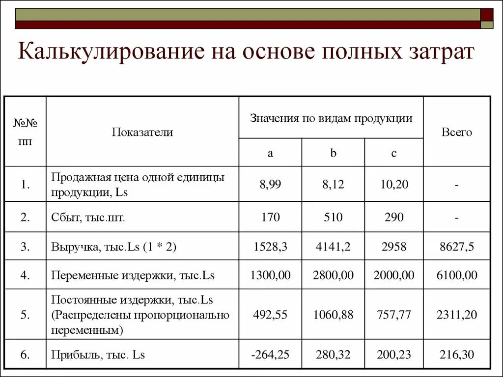 Удельную величину затрат. Калькулирование себестоимости формула. Калькуляция себестоимости продукции формула. Как рассчитать производственные расходы. Показатели для расчета себестоимости продукции.