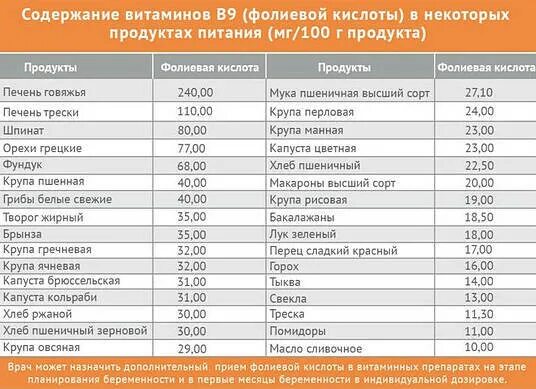 Содержание фолиевой кислоты в продуктах питания таблица. Фолиевая кислота продукты с большим содержанием. Витамин в9 фолиевая кислота таблица. Продукты богатые фолиевой кислотой. Сколько надо фолиевой кислоты