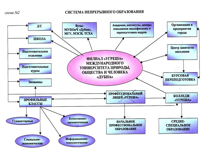 система образования схема. формы получениянепрервыного образования. непрерывное образование схема. школа в системе непрерывного образования. педкласс в школе презентация.