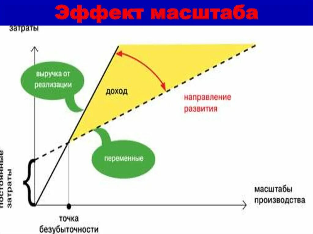 Эффект масштаба. Эффект масштаба производства. Эффект масштаба в экономике. Издержки производства. Эффект масштаба.