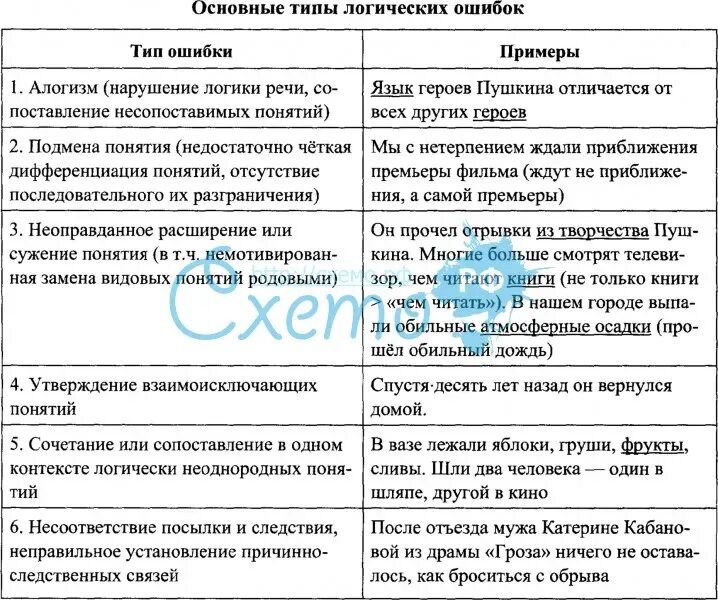 Ошибки в русском языке бывают. Виды логических ошибок. Логические ошибки примеры. Логические ошибки в русском языке примеры. Виды ошибок в логике.