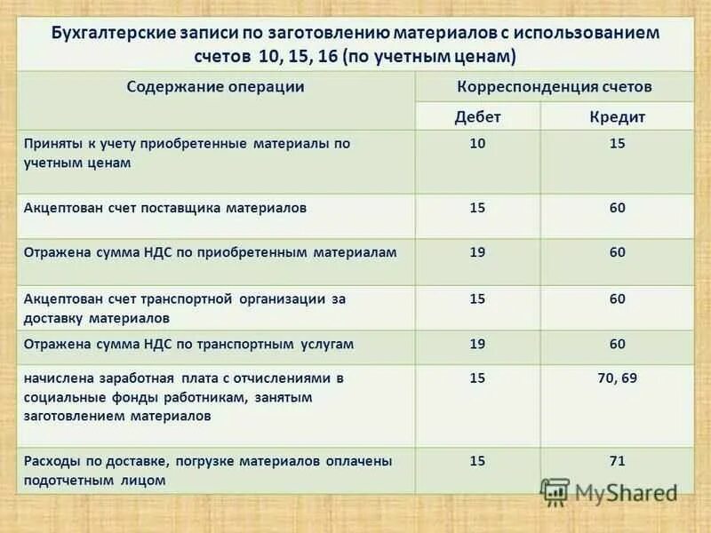 Приняты к учету материалы проводка. Проводки Бухучет. Проводки бухгалтерского учета. Бухгалтерский учет поступления материалов.. Кредит 15 счета