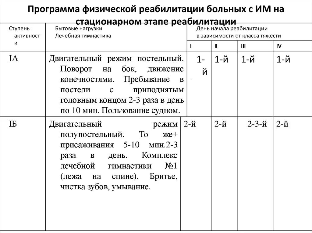 Индивидуальная программ по физической культуре. Программа реабилитации после инфаркта миокарда. этапы физической реабилитации больных инфарктом миокарда таблица. таблица физической реабилитации больных оим. карта больного с инсультом индивидуальный план реабилитации.