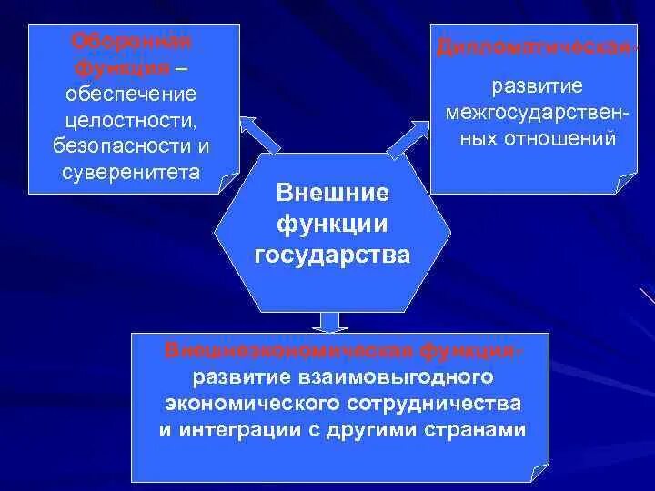 Проявление политической функции в деятельности государства внутренние. Сотрудничество с другими государствами функции государства. Функции сотрудничества. Внешние функции государства сотрудничество с другими государствами. Сотрудничество с другими странами функция государства примеры.