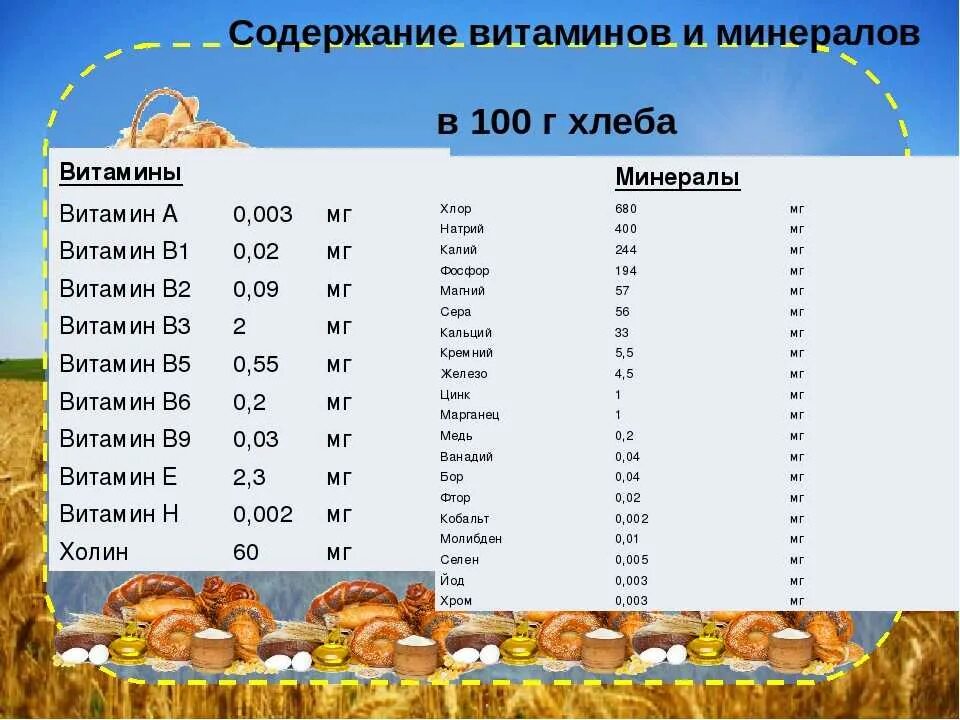 Витамины содержащиеся в хлебе. Сколько витаминов в хлебе на 100 грамм. содержание витаминов в хлебе. витамины в хлебобулочных изделиях. витамины хлеба и хлебобулочных изделий.
