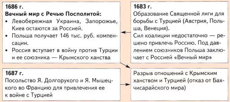 Войны с речью посполитой таблица. Крымские походы Голицына 1687-1689. Крымские походы в. в. Голицына 1687 и 1689 гг.. Крымские походы Голицына 1687-1689 итоги. Крымские походы Василия Голицына 1687 1689.