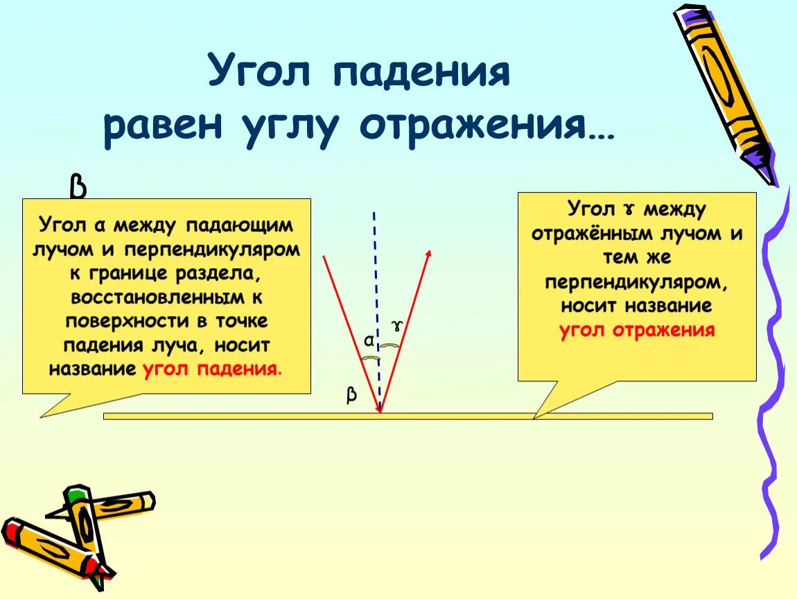 Угол падения равен углу отражения. Угол падения равен углу. Угол падения равен углу отражения при. Угол отражения луча.