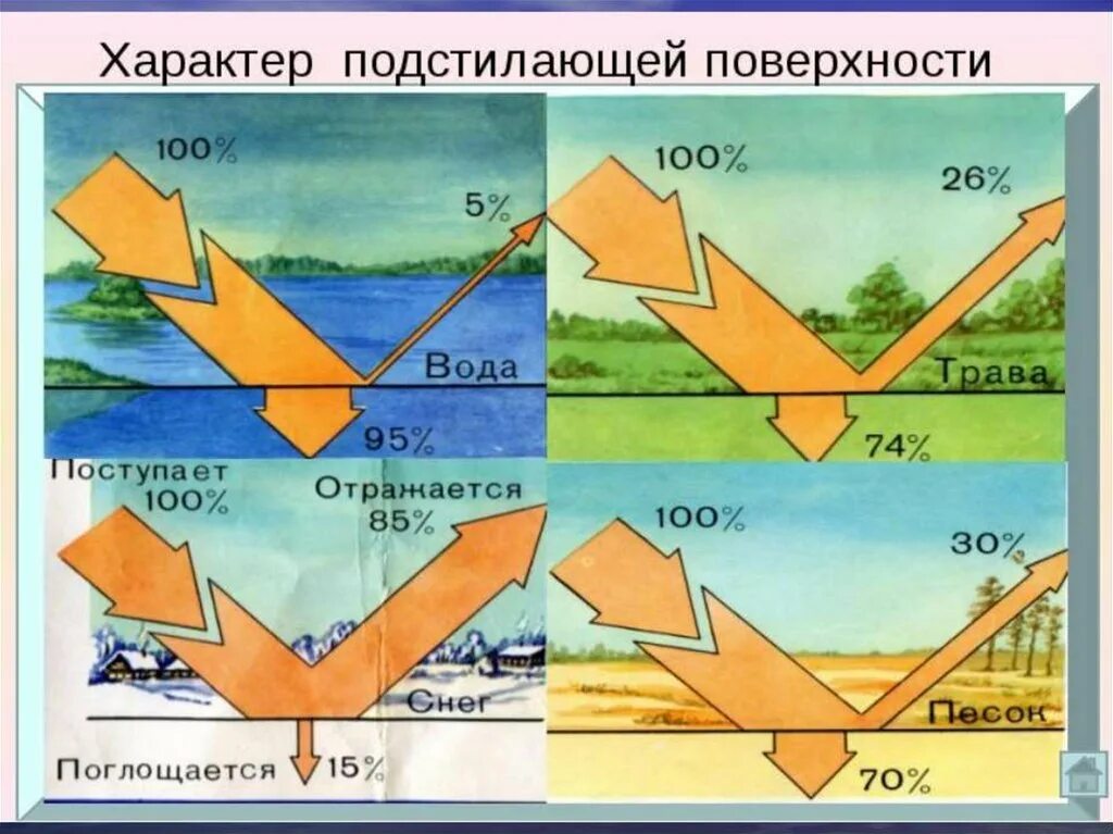 Это больше отражается на. Характер подстилаюей повер. Подстилающая поверхность. Характер подстилающей поверхности. Характер под сти лающий поверхности.