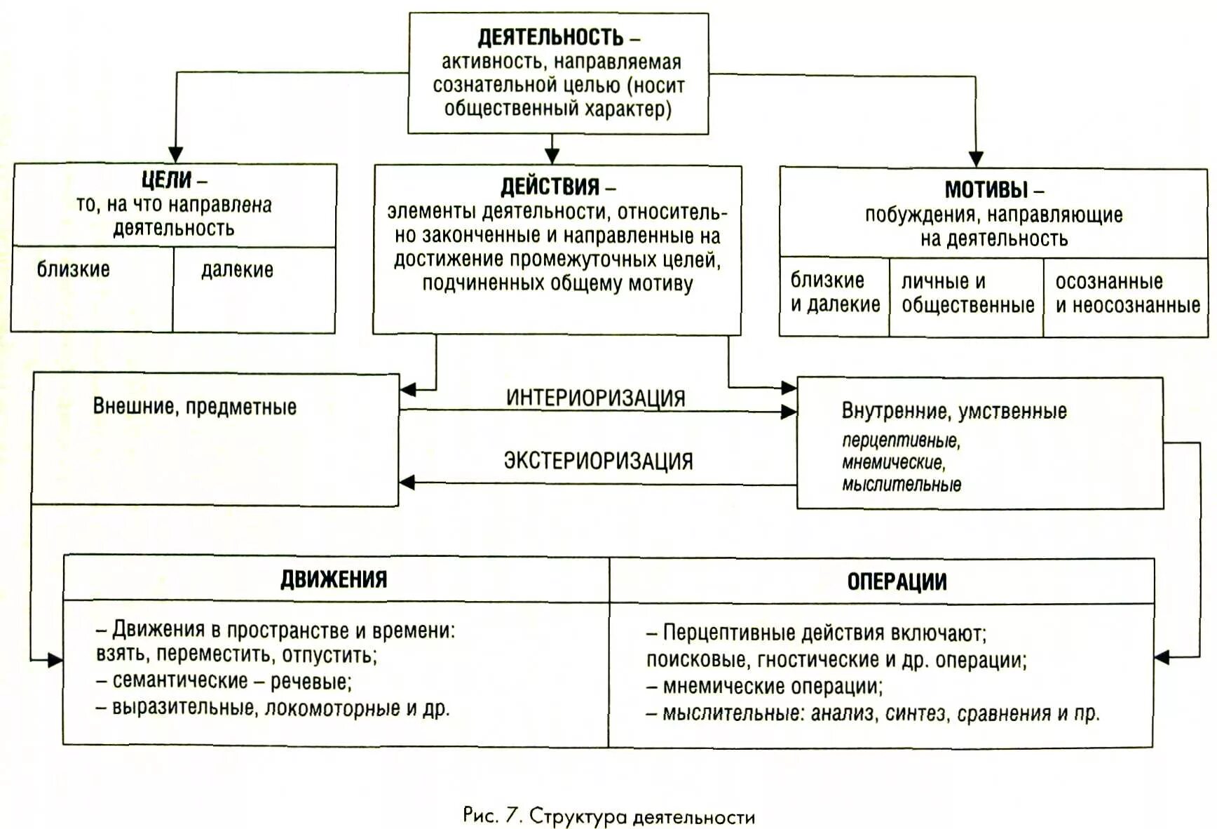 Деятельность психология кратко. Структурная схема деятельности в психологии. Схема психологическая структура основных видов деятельности. Внутренняя структура деятельности в психологии схема. Психологическая структура деятельности в психологии.