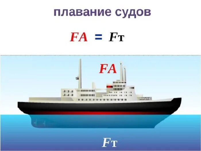 Физика 7 кл плавание тел плавание судов. Плавание судов формулы 7 класс. Плавание судов по физике 7 класс. Плавание судов физика 7 класс формула.