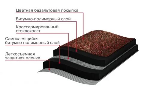 Мягкая кровля состав