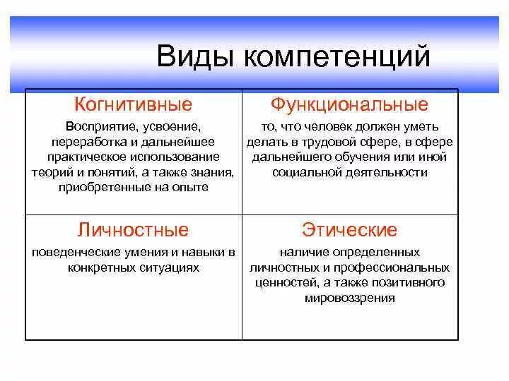 Виды компетенций. Функциональные компетенции. Компетенции виды компетенций. Виды компетенций по ФГОС.