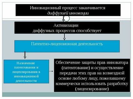 Управление патентом