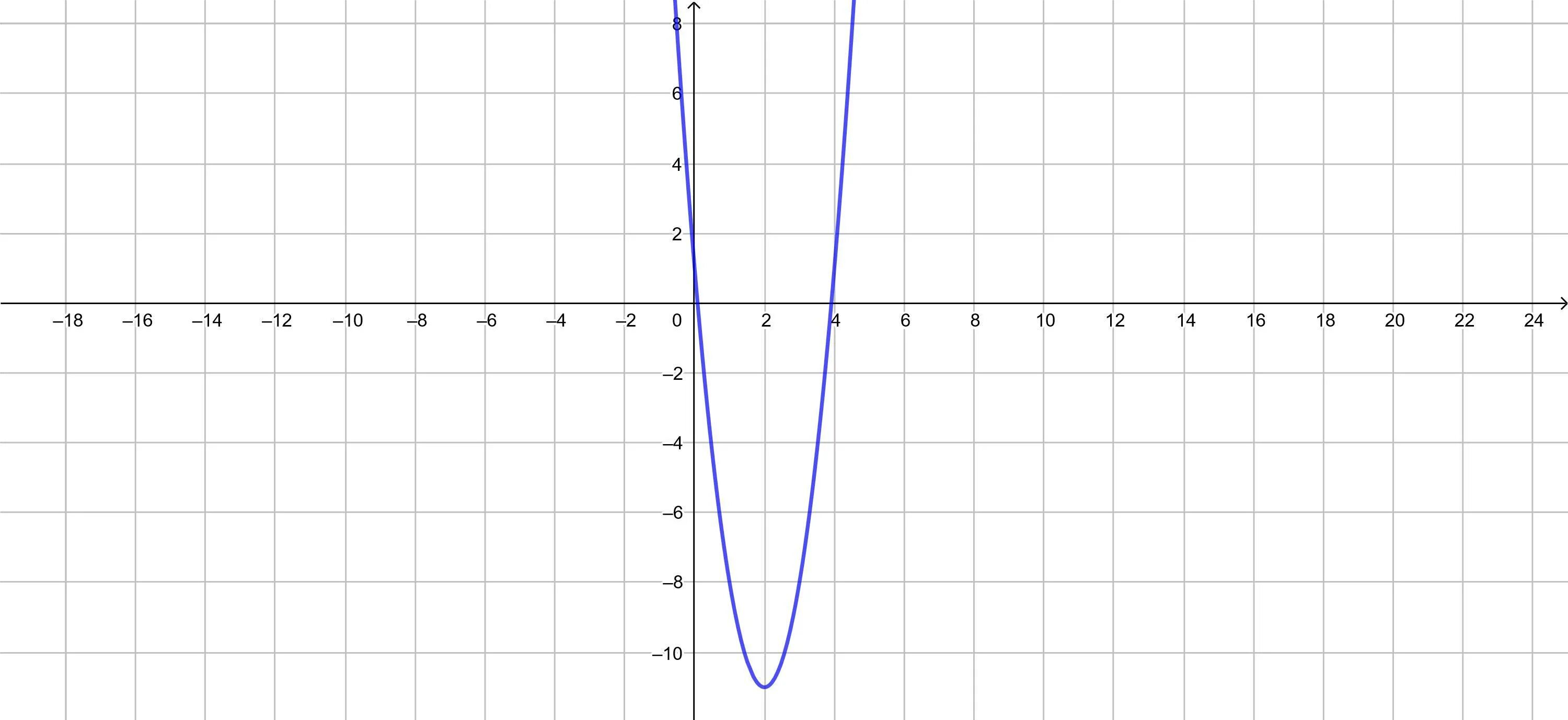 Построить график y f x 3. Функция ФХ. Функция FX. График функции ФХ. График y=FX(2x).