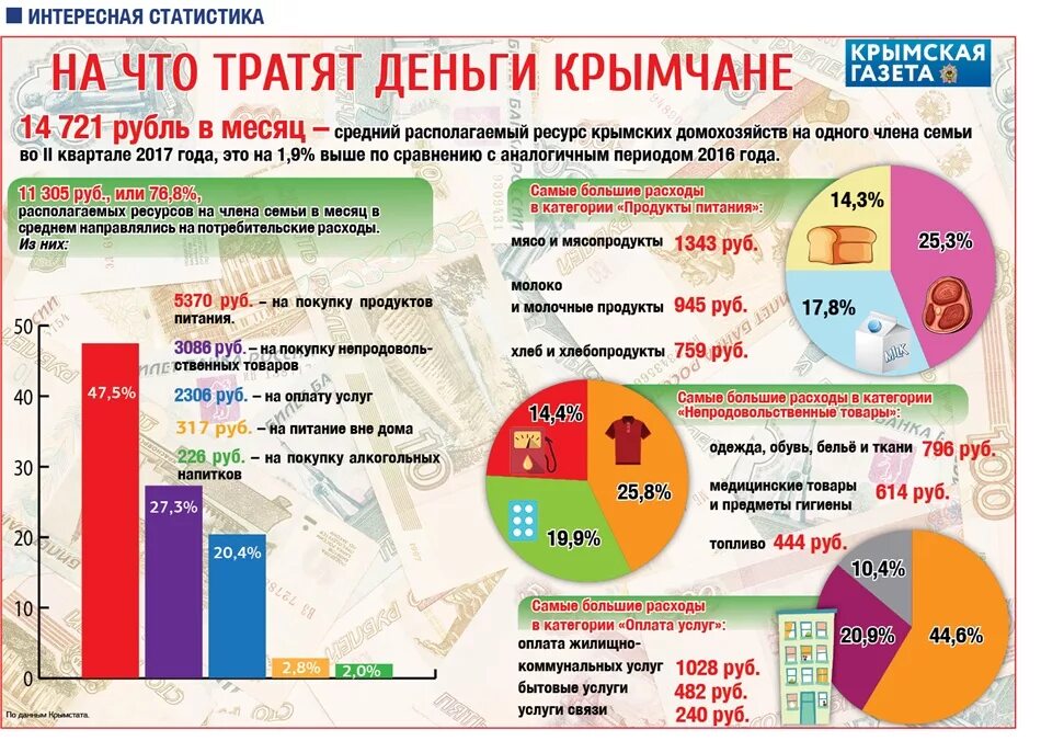 Сколько рублей потратил. Тратить деньги. Куда тратить деньги. На что тратят деньги россияне. Инфографика трат.