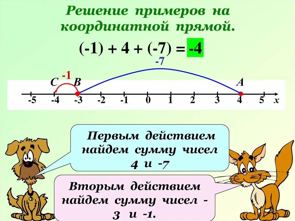Вычитание чисел на координатной прямой. Сложение целых чисел на координатной прямой 6 класс. решение примеров на координатной прямой. задания на тему координатная прямая. математика координатная прямая.