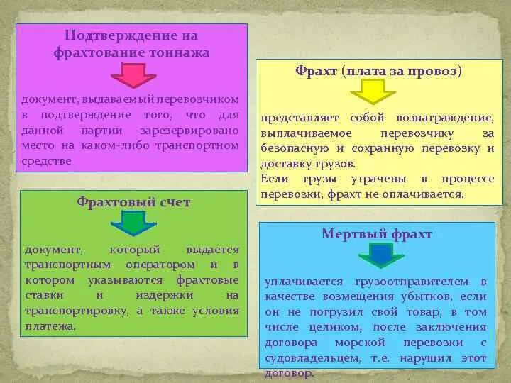 Договор фрахтования. Фрахт документ. Подтверждение на фрахтование тоннажа. Схема договора фрахтования.