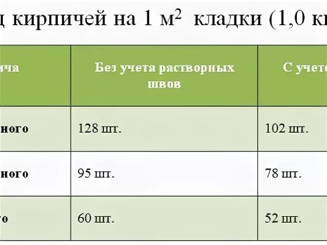 Объем силикатного кирпича м3. Кирпич полуторный в 1 м3 кладки. Одинарный кирпич в 1 м3 кладки. Полуторный кирпич в Кубе кладки.