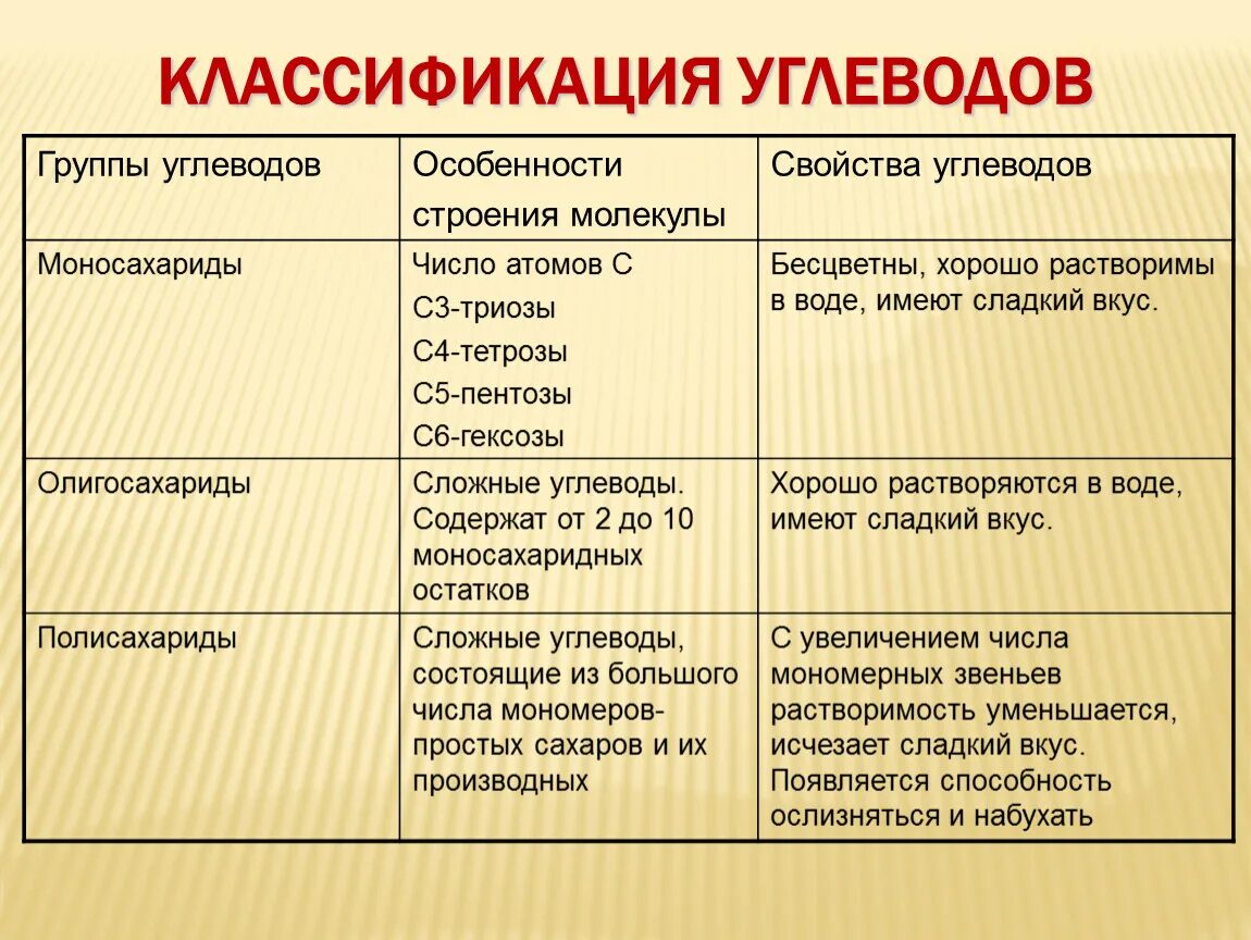 Структура строение углеводов. Углеводы классификация строение и функции. Классификация углеводов сложные углеводы. Классификация углеводов биология 9 класс. Т группа характеристики