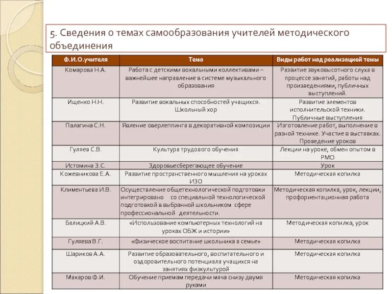 Тема самообразования по технологии