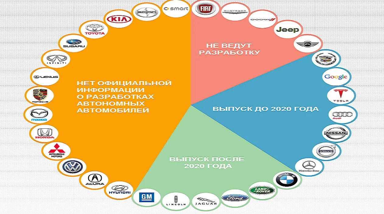 Сколько выпусков 2020. Уровни автономности автомобиля. Степени автономности автомобиля. Уровни автономности беспилотных автомобилей. Уровни автономного вождения.