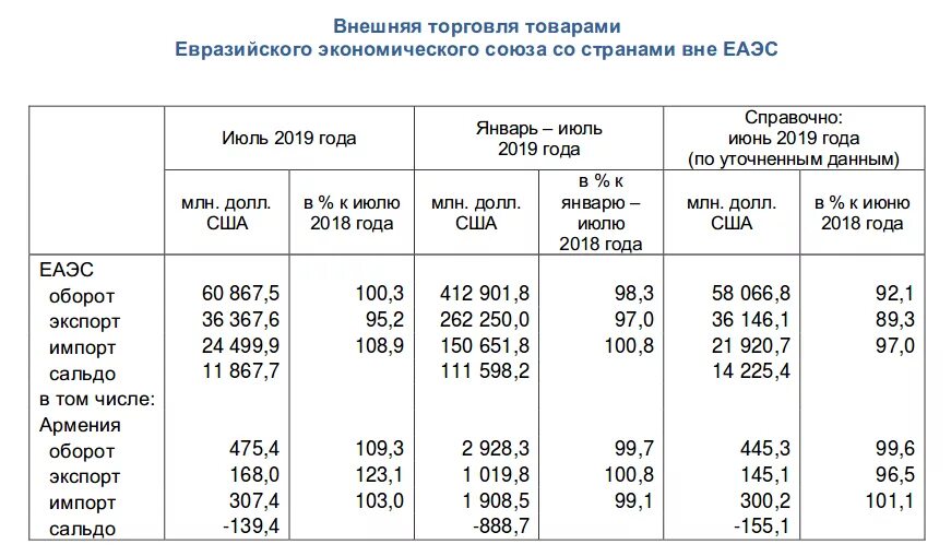 Импорт из стран еаэс. Внешняя торговля стран еаэс. внешняя торговля товарами это.