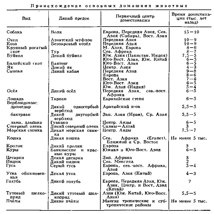 Одомашнивание животных таблица. Центры одомашнивания диких животных таблица. Центры происхождения домашних животных таблица по Вавилову таблица. Изменения животных в процессе одомашнивания таблица.
